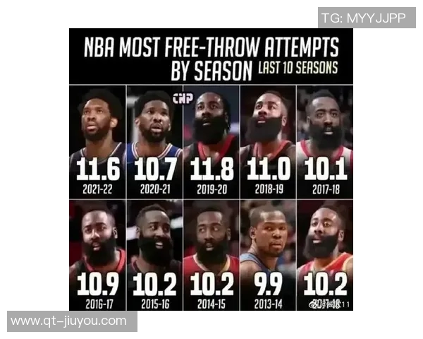 上赛季NBA三分犯规统计哈登领衔利拉德希罗紧随其后 上赛季NBA三分犯规统计哈登领衔利拉德希罗紧随其后