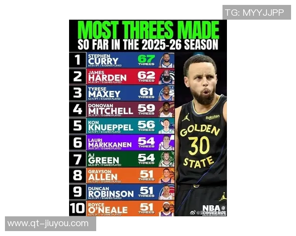 库里生涯再创佳绩12记三分领衔克莱与其他球员共计五次精彩表现